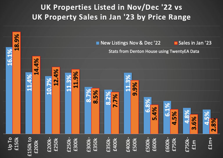 Graph shpwing UK properties for sale in Nov / Dec 2022 and property sales in January 2023. 