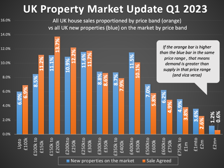 Graph showing UK property market update for Q1 2023