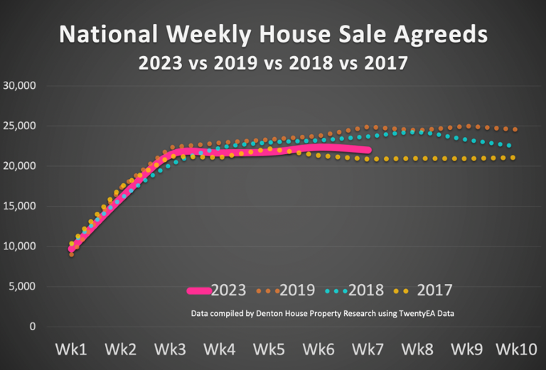 National weekly house sales agreed 2023.