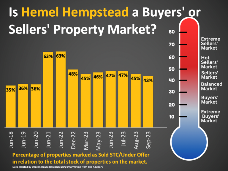 Graph showing whether Hemel Hempstead property market is a buyers' or sellers' market. 